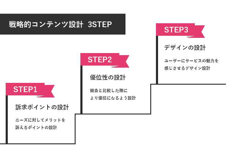 戦略的コンテンツ設計 3STEP