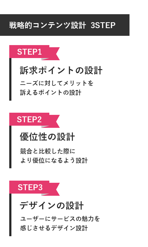 戦略的コンテンツ設計 3STEP