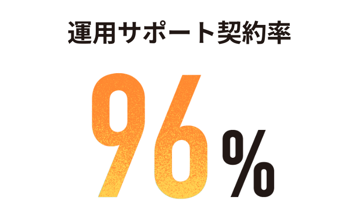 運用サポート契約率96%